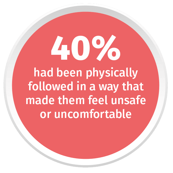 40% had been physically followed in a way that made them feel unsafe or uncomfortable