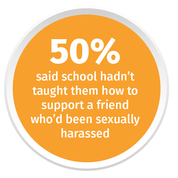 50% said school hadn't taught them how to support a friend who'd been sexually harassed