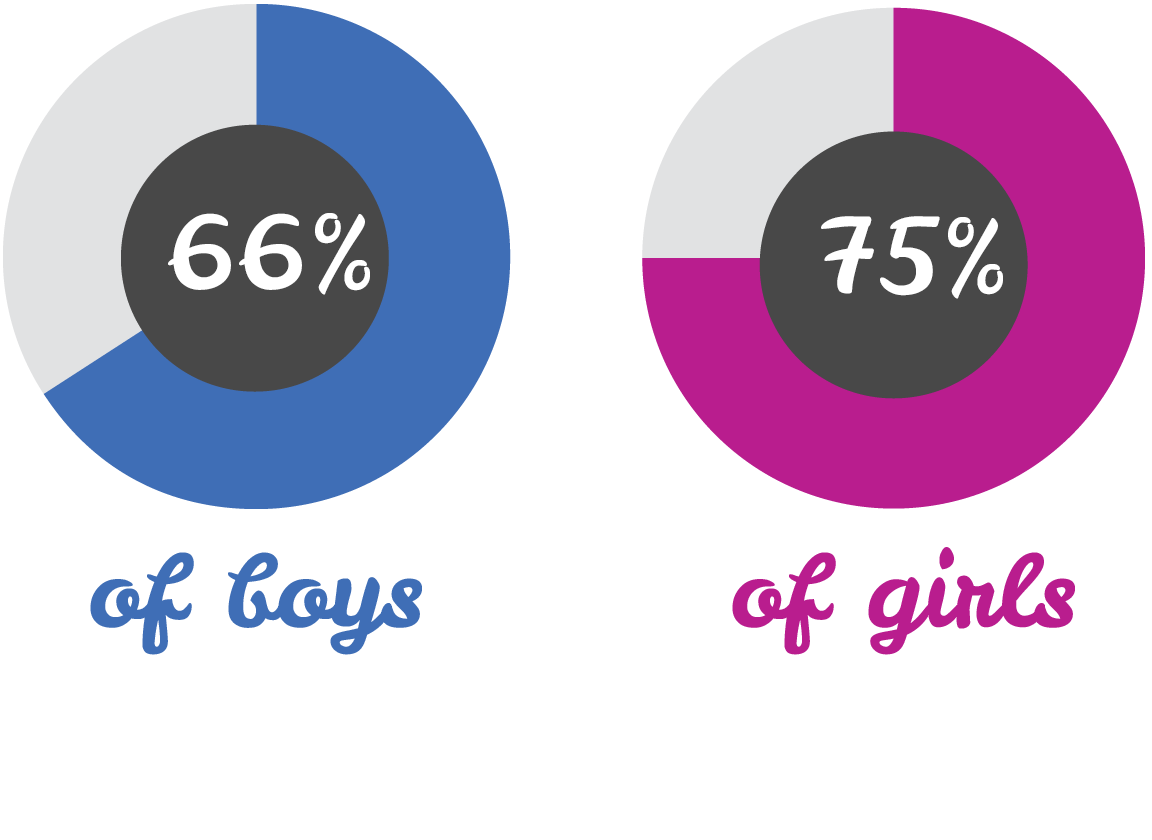 66% of boys and 75% of girls don’t have sex before 16