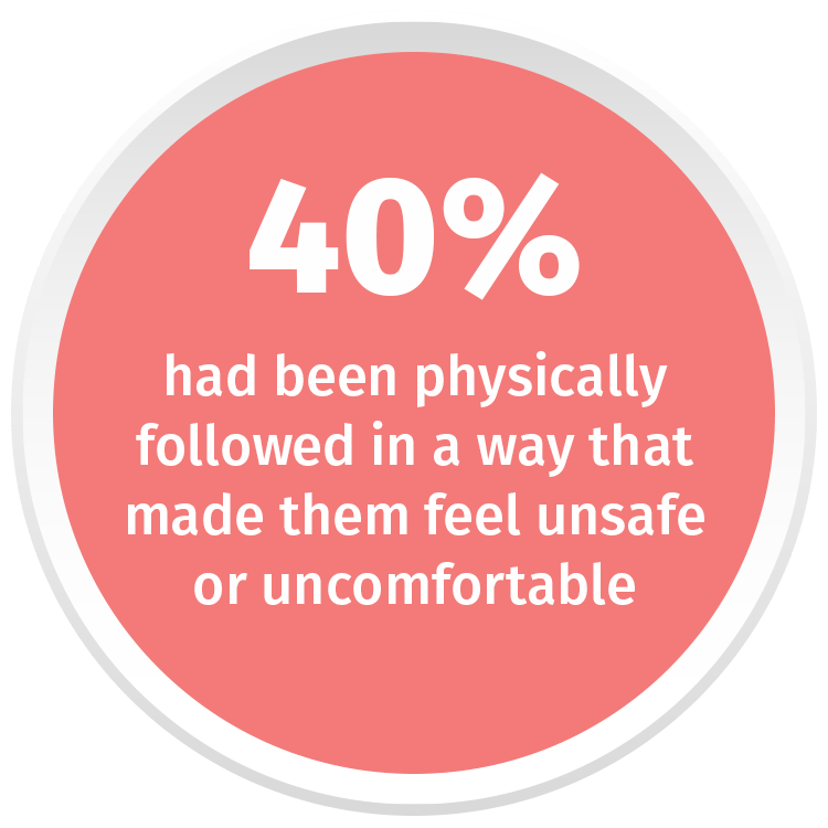 40% had been physically followed in a way that made them feel unsafeor uncomfortable