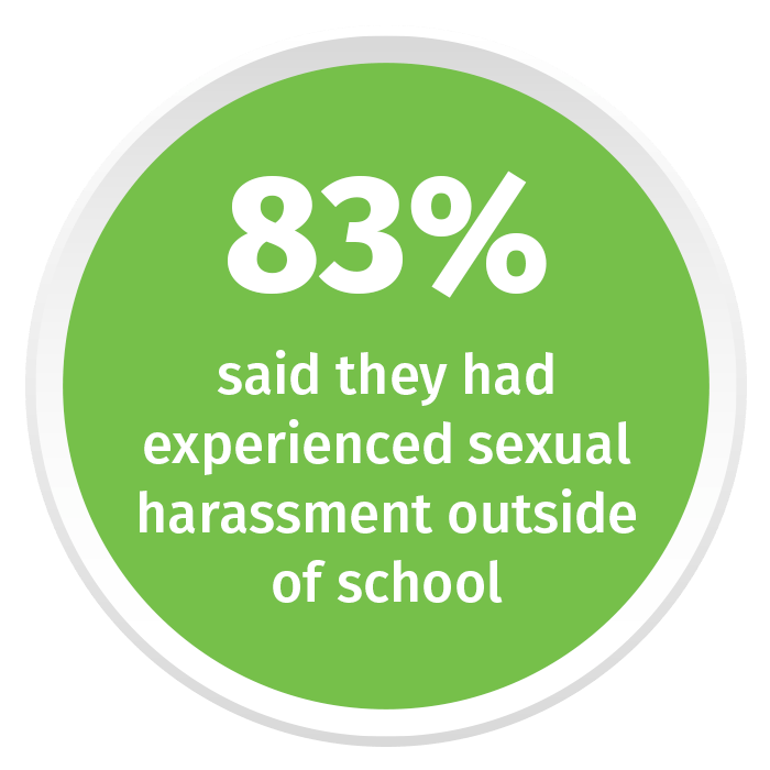 83% said they had experienced sexual harassment outside of school