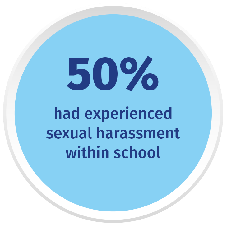 50% had experienced sexual harassment within school