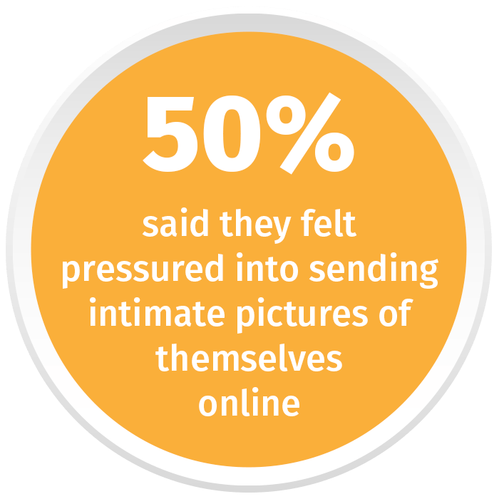 50% said they felt pressured into sending intimate pictures of themselves online