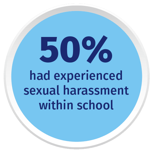 50% had experienced sexual harassment within school