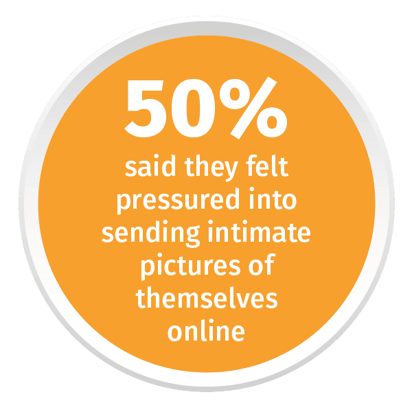 50% said they felt pressured into sending intimate pictures of themselves online