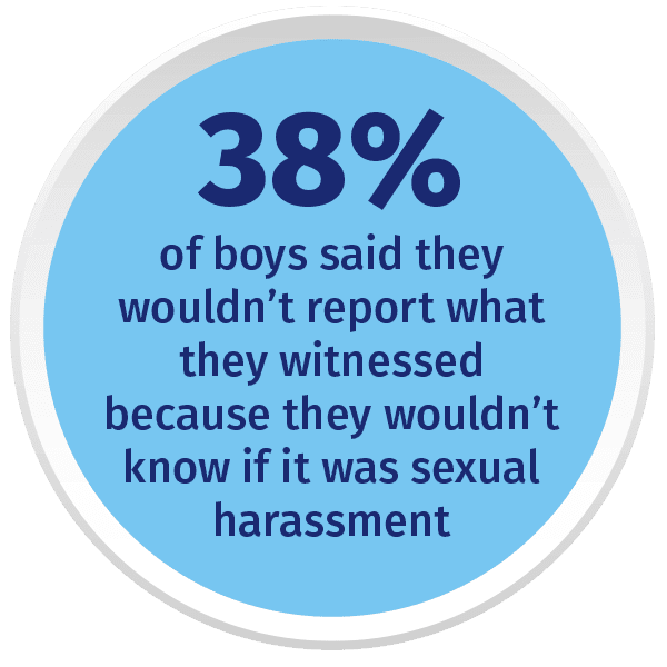 38% of boys said they wouldn’t report what they witnessed because they wouldn't know if it was sexual harassment