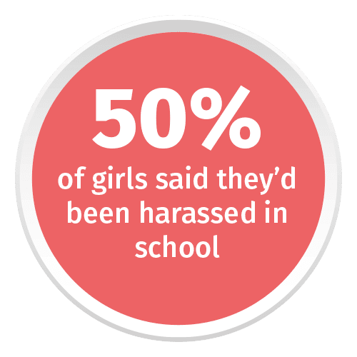 50% of girls said they'd been harassed in school