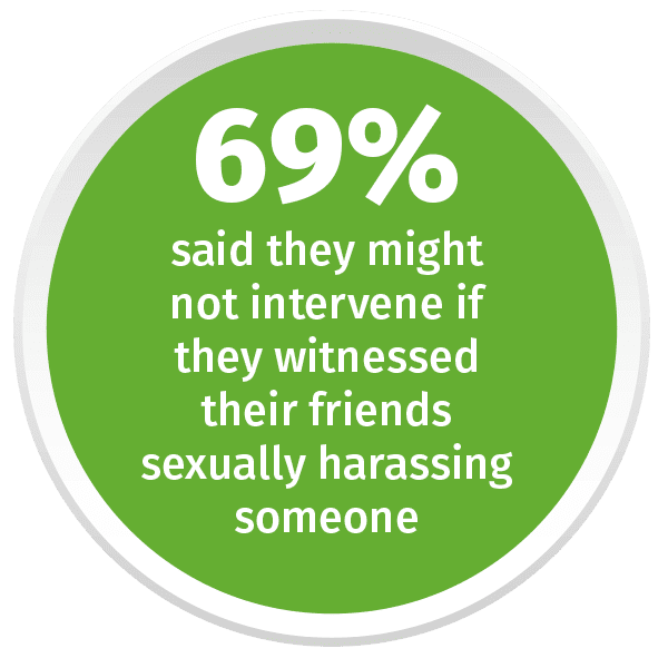 69% said they might not intervene if they witnessed their friends sexually harassing someone